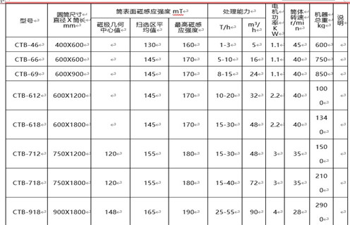 磁选机价格最主要由磁筒成本决定 磁选机价格最主要由磁筒成本决定